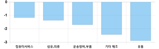 [이 시각 코스닥] 코스닥 현재 665p 하락 반전