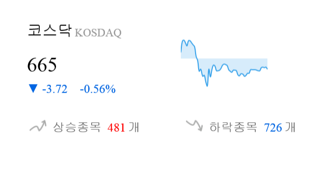 [이 시각 코스닥] 코스닥 현재 665p 하락 반전