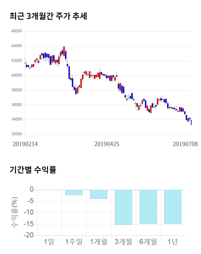 한국타이어앤테크놀로지, 전일 대비 약 3% 하락한 32,250원