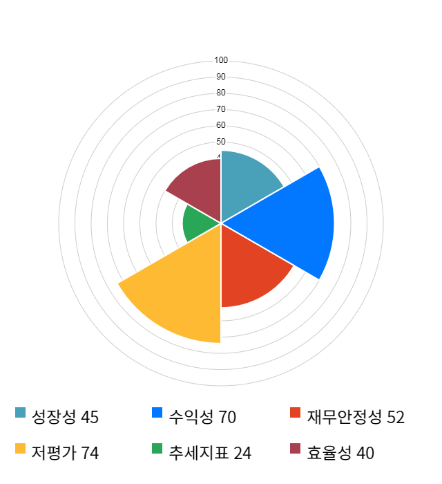 한국타이어앤테크놀로지, 전일 대비 약 3% 하락한 32,250원