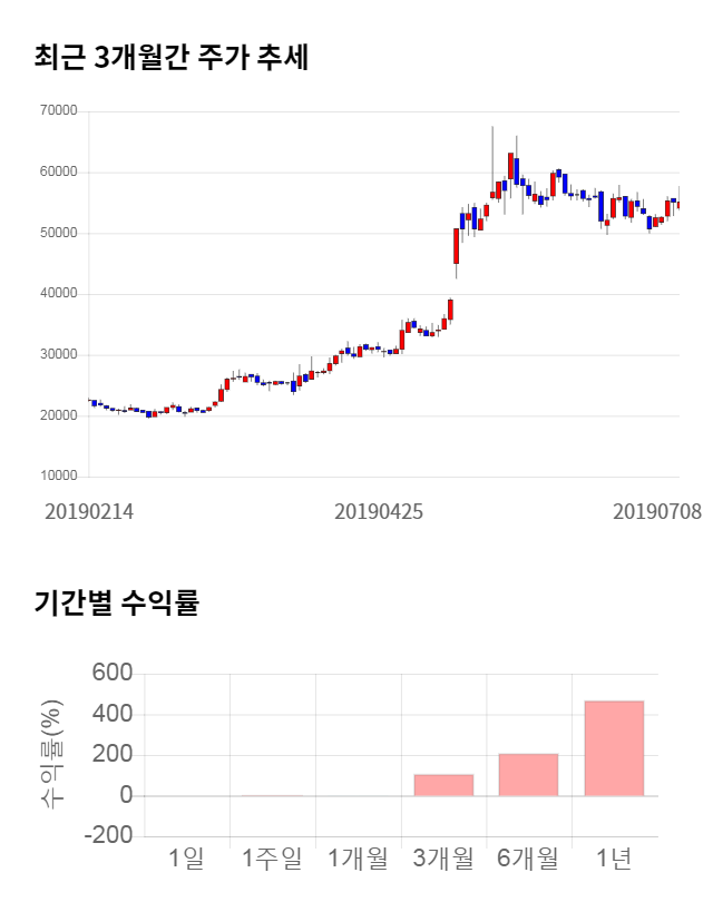 오이솔루션, 전일 대비 약 7% 상승한 58,900원