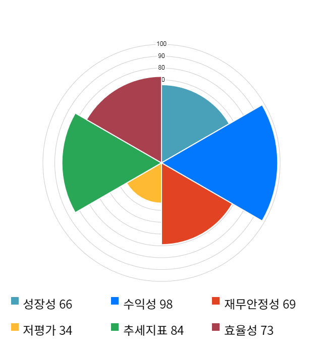 오이솔루션, 전일 대비 약 7% 상승한 58,900원