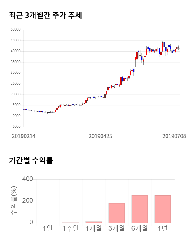 케이엠더블유, 전일 대비 약 4% 상승한 42,600원