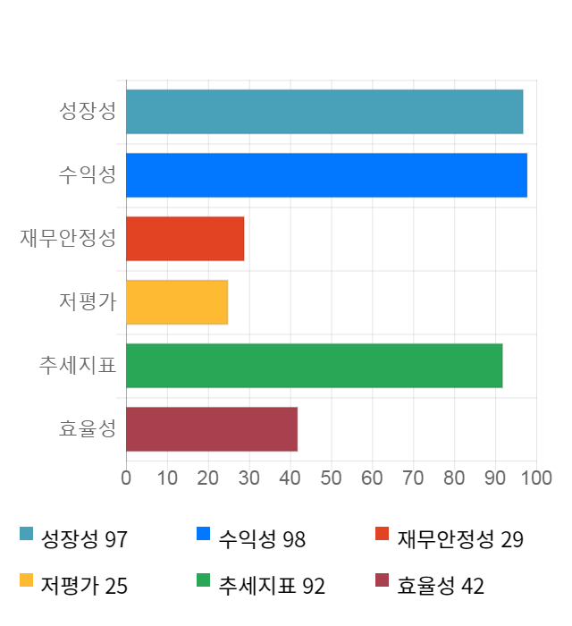 케이엠더블유, 전일 대비 약 4% 상승한 42,600원