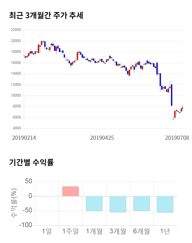 에이치엘비생명과학, 전일 대비 약 5% 하락한 7,510원