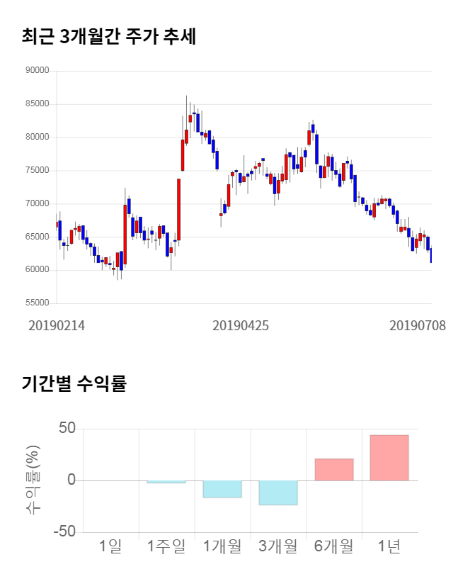 슈피겐코리아, 전일 대비 약 4% 상승한 63,600원