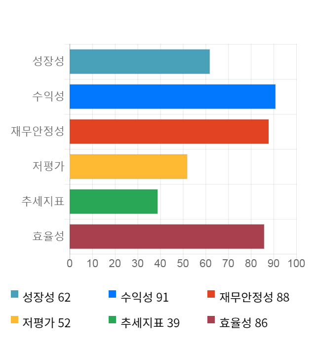 슈피겐코리아, 전일 대비 약 4% 상승한 63,600원