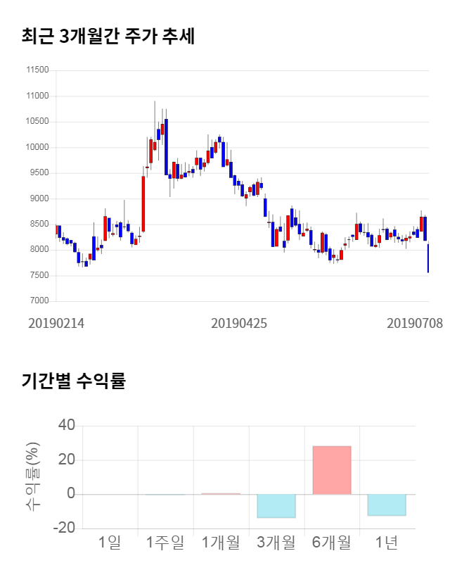 에스피지, 전일 대비 약 7% 상승한 8,060원