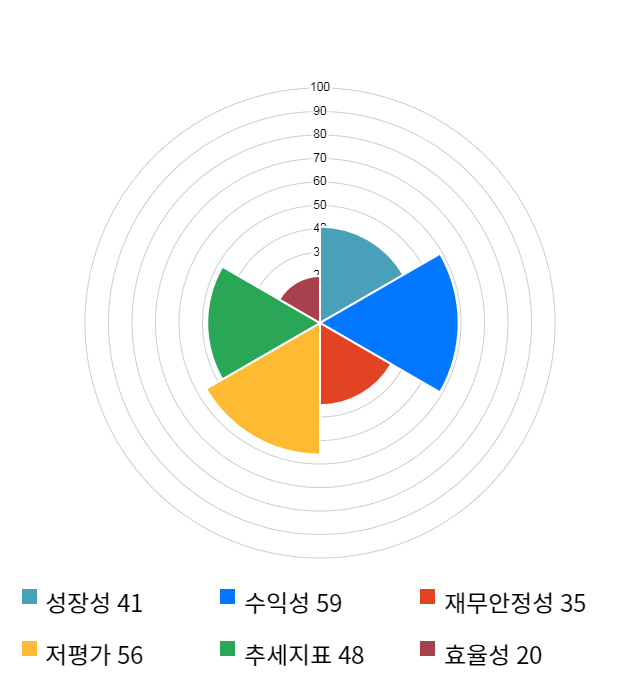 에스피지, 전일 대비 약 7% 상승한 8,060원