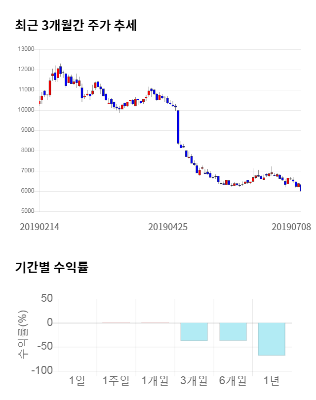 제이준코스메틱, 전일 대비 약 3% 하락한 5,800원