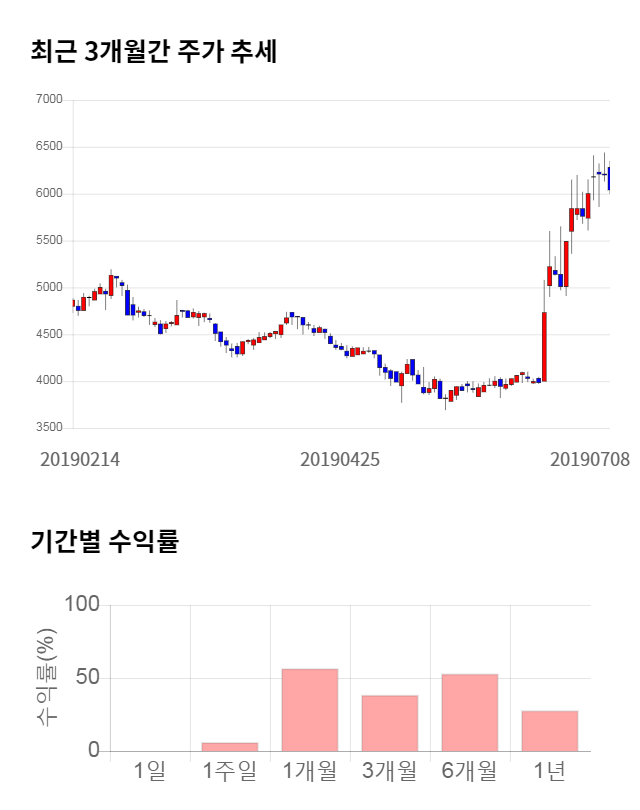 APS홀딩스, 전일 대비 약 4% 상승한 6,310원