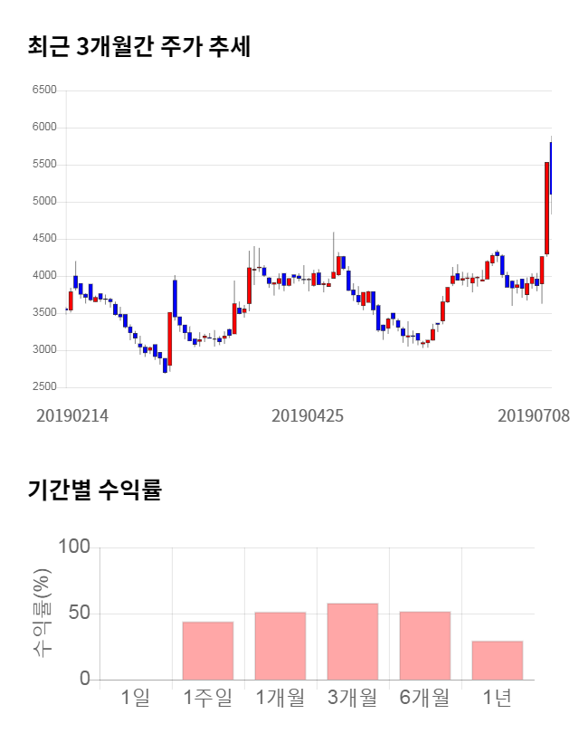 드래곤플라이, 전일 대비 약 7% 하락한 4,765원