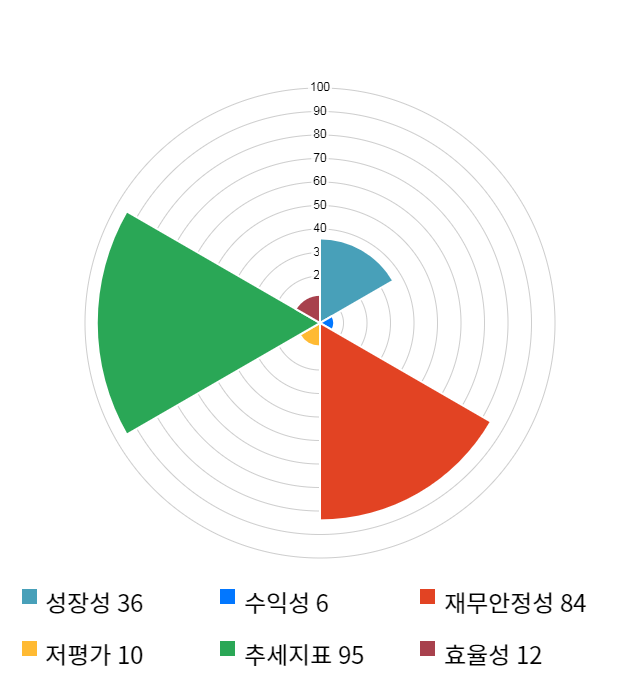 드래곤플라이, 전일 대비 약 7% 하락한 4,765원