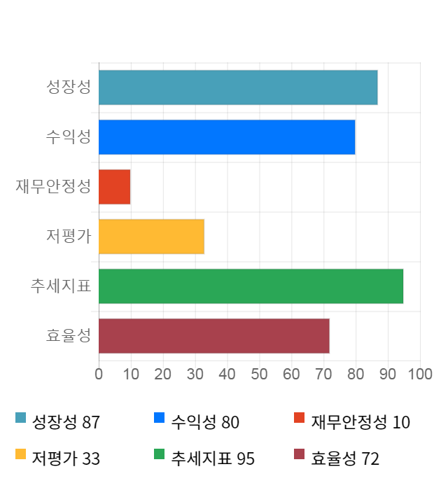 램테크놀러지, 11% 하락... 전일 보다 670원 내린 5,510원