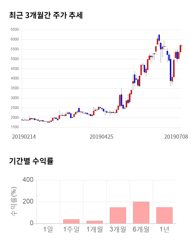 에스디시스템, 10% 하락... 전일 보다 580원 내린 5,110원