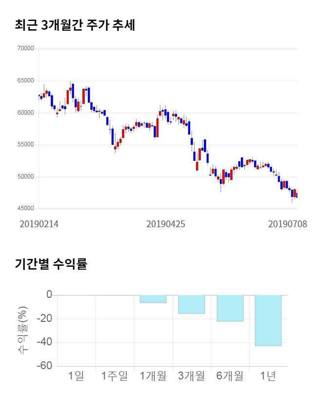 셀트리온제약, 10% 하락... 전일 보다 4,850원 내린 41,850원