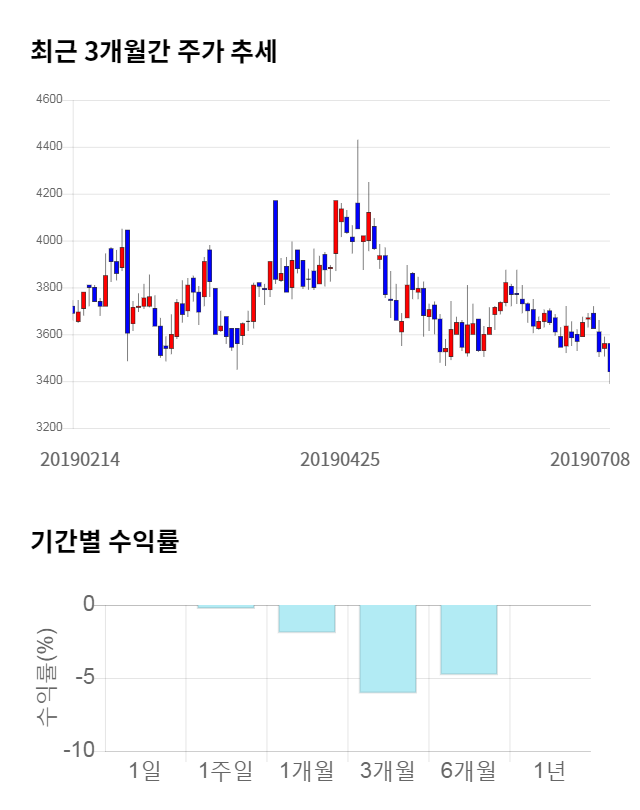 에코캡, 전일 대비 약 6% 하락한 3,245원