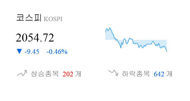 [이 시각 코스피] 코스피 현재 2054.72p 하락 반전