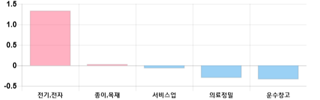 [마감 시황] 코스피 전일 대비 12.14p 하락한 2052.03p에 마감