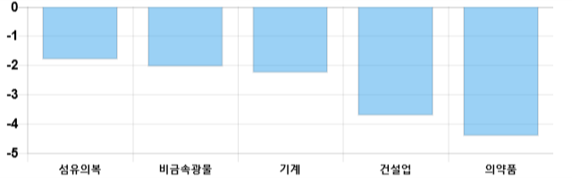 [마감 시황] 코스피 전일 대비 12.14p 하락한 2052.03p에 마감