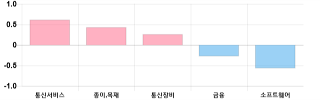 [마감 시황] 코스닥 전일 대비 10.92p 하락한 657.8p에 마감