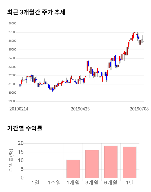 두산밥캣, 전일 대비 약 3% 하락한 34,500원