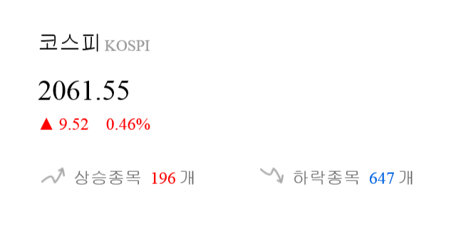 [출발 시황] 코스피 전일 대비 9.52p 오른 2061.55p에 개장