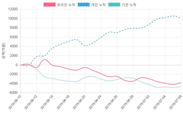 [시황점검] 9시 10분 코스닥 1% 대 상승폭 기록 - 외인 순매수(384억원)