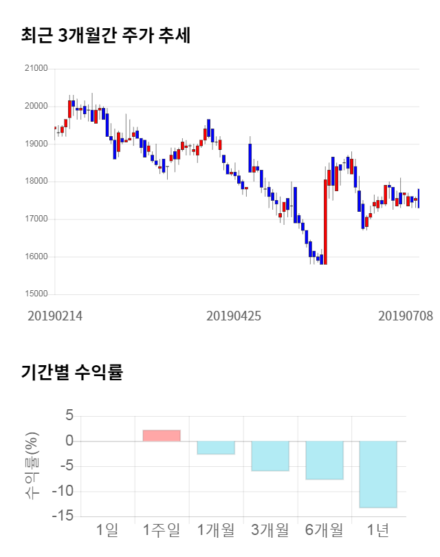 동화기업, 전일 대비 약 5% 상승한 18,450원