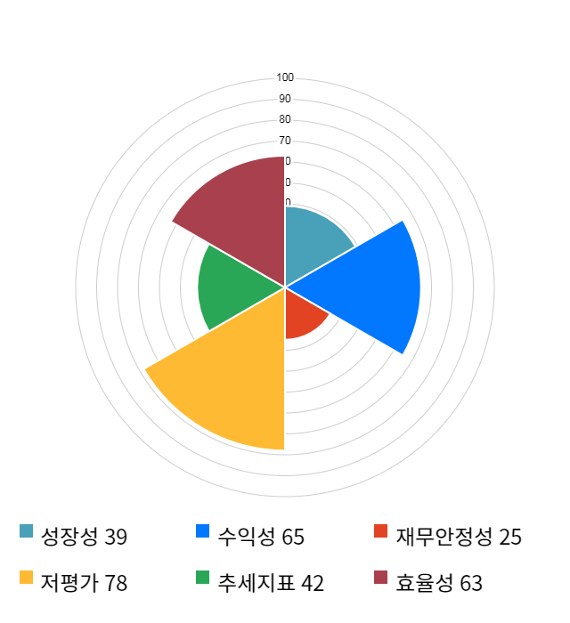 동화기업, 전일 대비 약 5% 상승한 18,450원