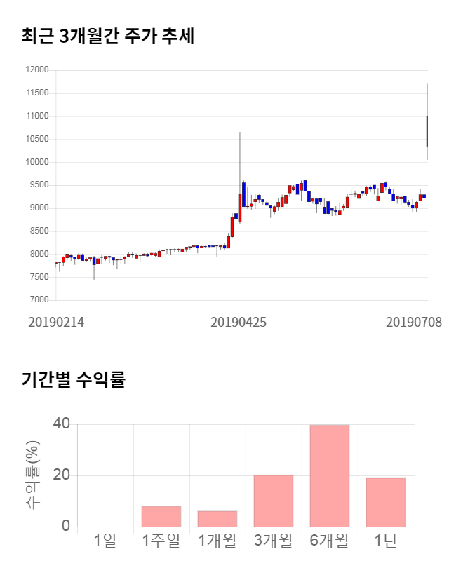 하이트진로홀딩스, 전일 대비 약 5% 하락한 10,000원