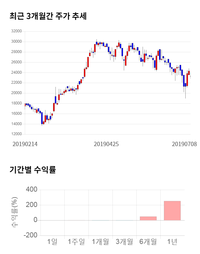 블러썸엠앤씨, 전일 대비 약 3% 상승한 22,750원