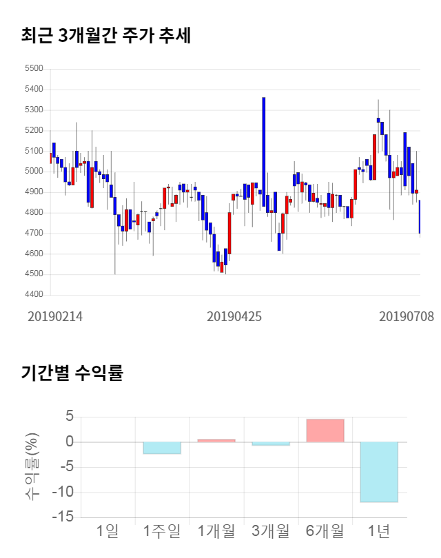 고려개발, 전일 대비 약 7% 하락한 4,355원