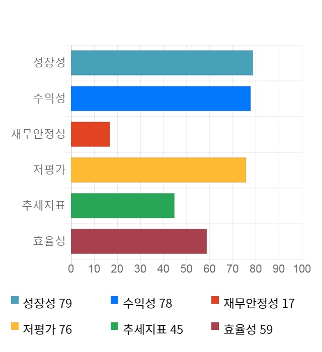 고려개발, 전일 대비 약 7% 하락한 4,355원