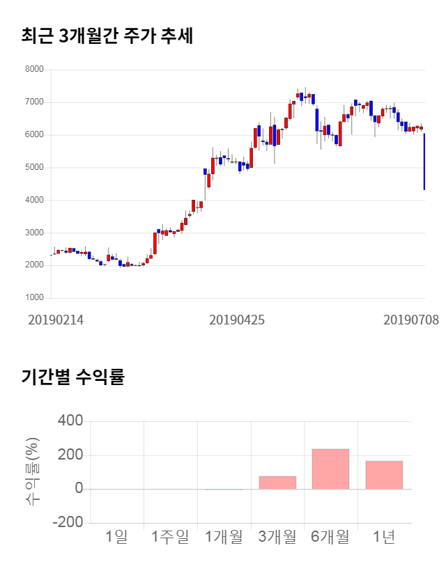 리퓨어유니맥스, 전일 대비 약 6% 하락한 4,245원