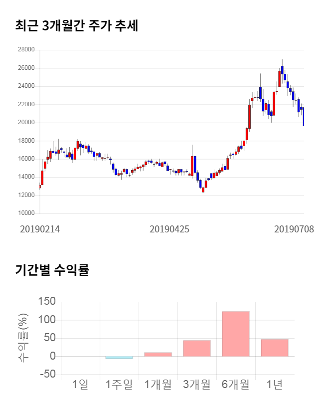 힘스, 전일 대비 약 5% 상승한 21,500원