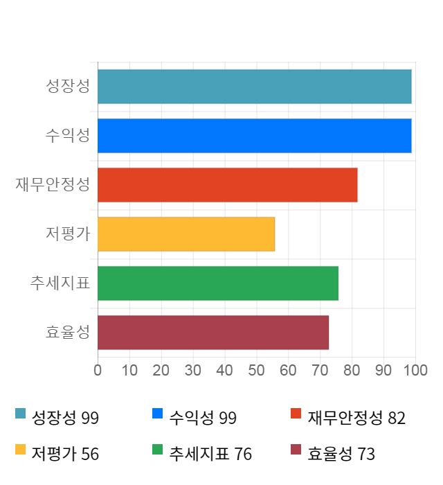 힘스, 전일 대비 약 5% 상승한 21,500원