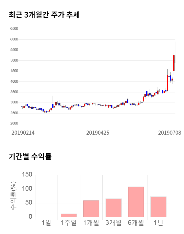 미스터블루, 전일 대비 약 6% 상승한 5,000원