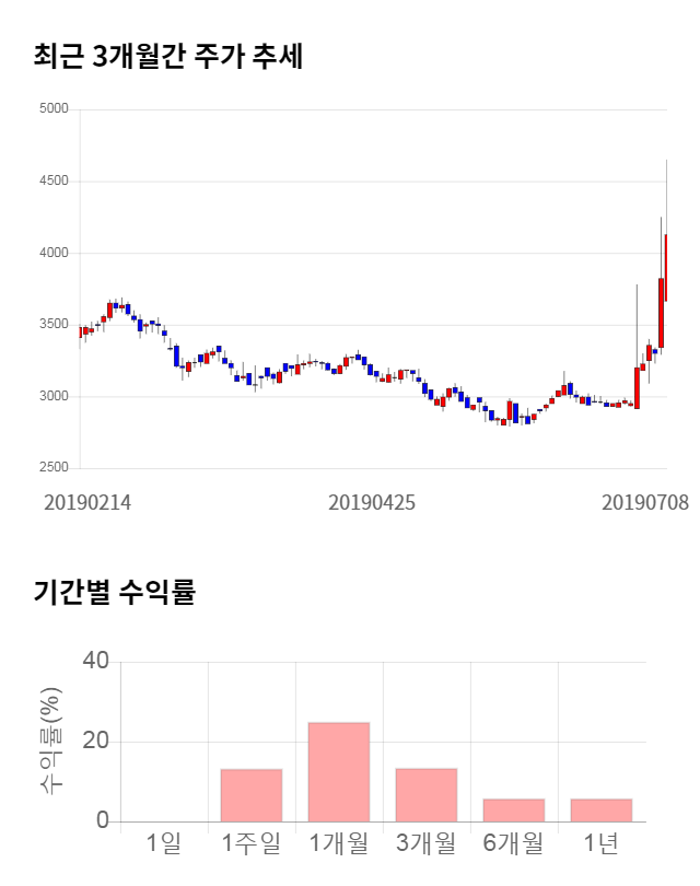 덕성, 전일 대비 약 3% 상승한 4,180원