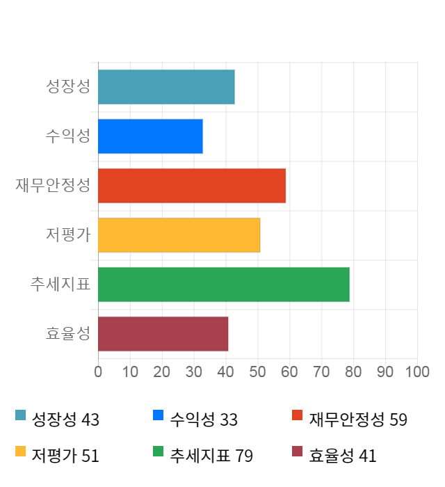 덕성, 전일 대비 약 3% 상승한 4,180원