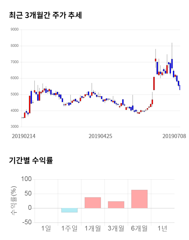 휴네시온, 13% 급등... 전일 보다 690원 상승한 5,950원