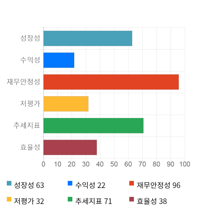 휴네시온, 13% 급등... 전일 보다 690원 상승한 5,950원