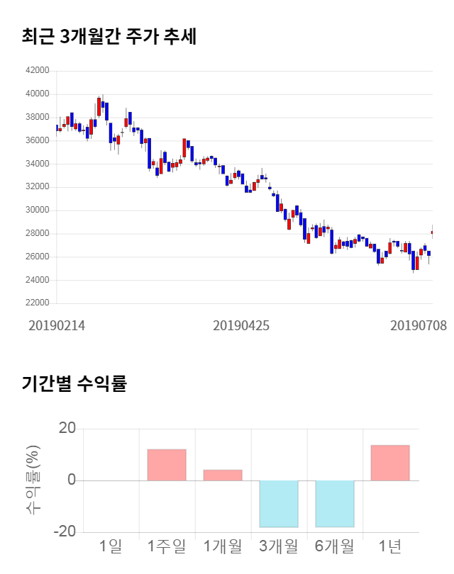 한올바이오파마, 전일 대비 약 3% 상승한 27,400원