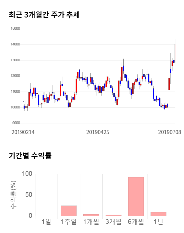 동진쎄미켐, 전일 대비 약 5% 하락한 12,900원