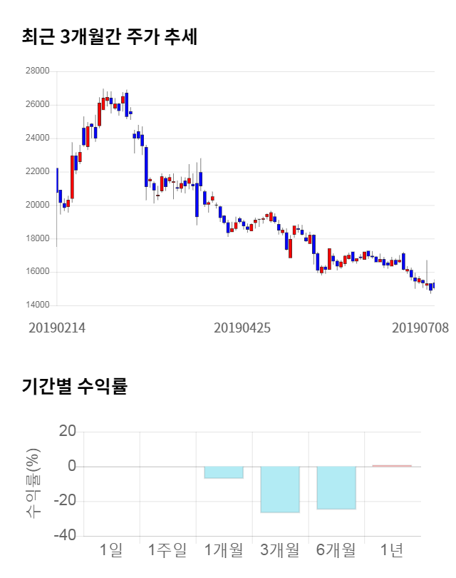 차바이오텍, 전일 대비 약 3% 상승한 14,700원