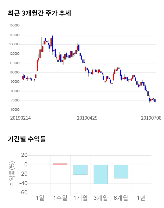 유틸렉스, 전일 대비 약 7% 상승한 69,500원