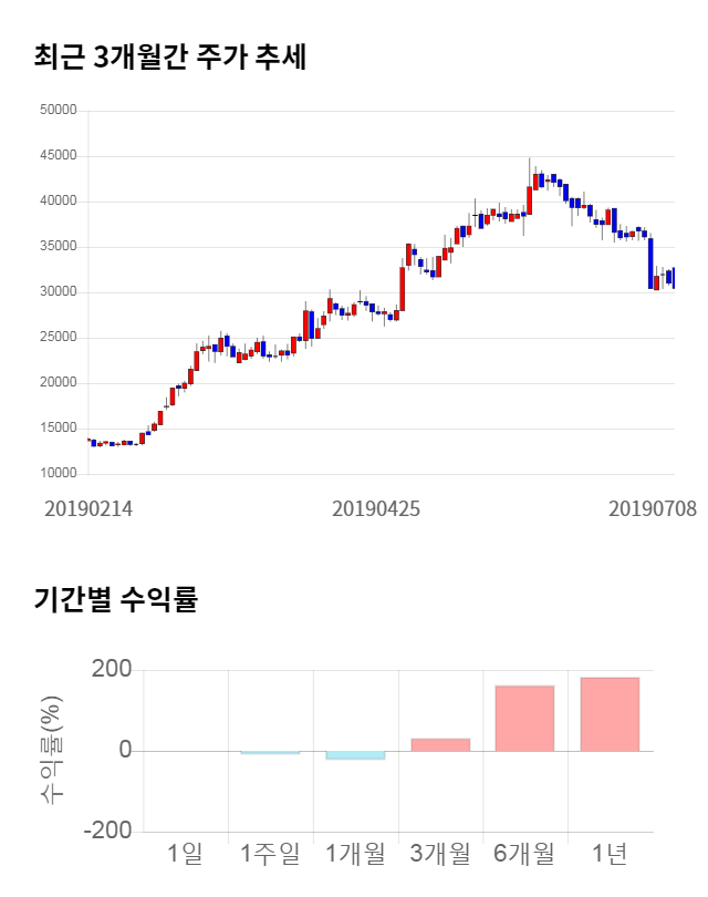 에코마케팅, 전일 대비 약 5% 상승한 31,850원