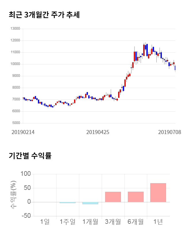 다산네트웍스, 전일 대비 약 4% 상승한 9,940원