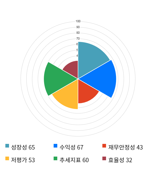 다산네트웍스, 전일 대비 약 4% 상승한 9,940원