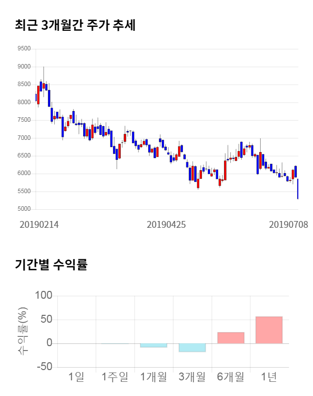 미코, 11% 급등... 전일 보다 560원 상승한 5,730원